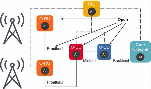 人工智能在5G与6G网络中的应用及软件开发趋势